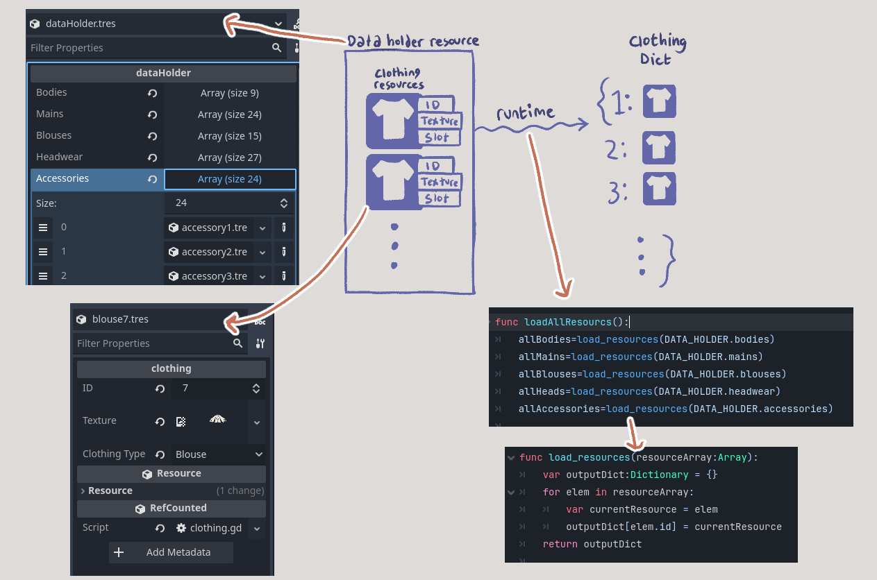 Diagram illustrating how clothing resources are stored in the data holder resource and loaded into a dictionary at runtime